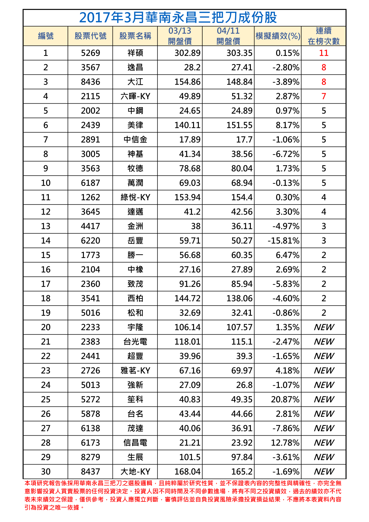 2017年3月-1三把刀成份表.png