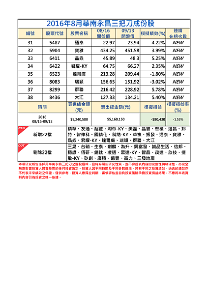 2016年8月-2三把刀成份表.png