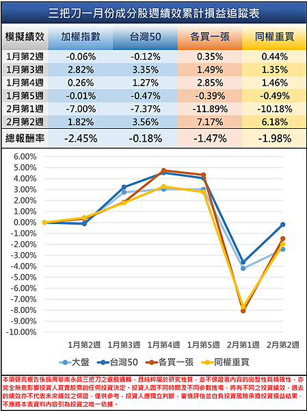 三把刀2018 01月成分股週績效.png