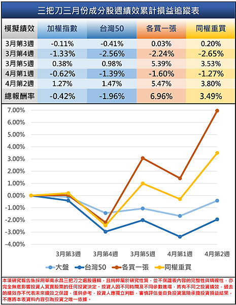 三把刀3月成分股四月第二周績效表.png