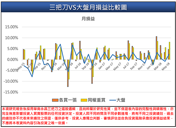 三把刀回測報表201805月月損益.png