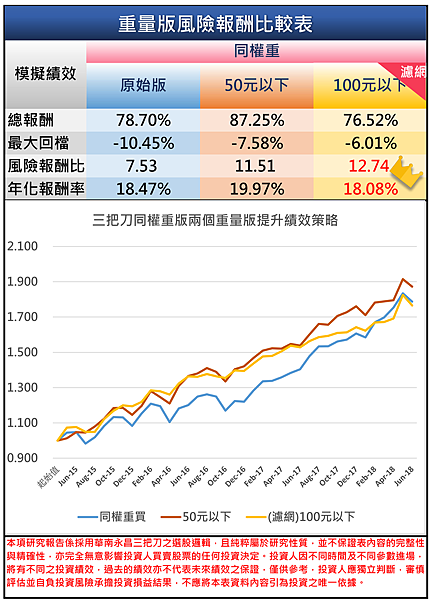 三把刀回測報表201806月同權重績效圖.png