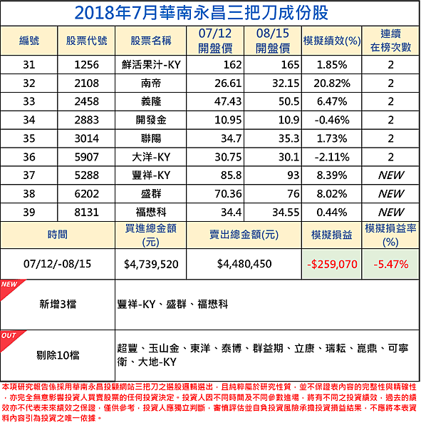 2018年07月-2三把刀成份表.png