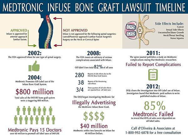 medtronicinfusebonegraftinfographicsideeffectshistorylawsuit_5134bd3ed3928_w1500.jpg