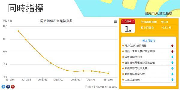 1050302-景氣對策信號03