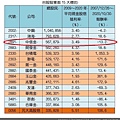 台股股東數前15強大PK 0056殖利率衝第一.jpg