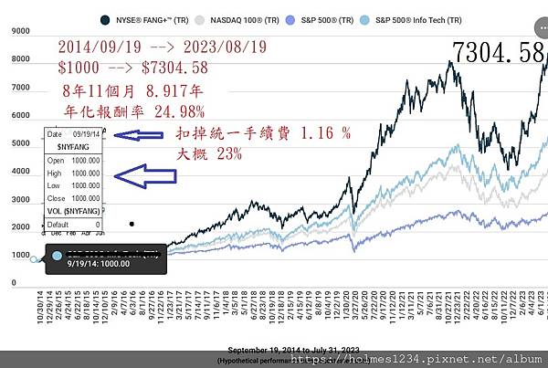 nyfang index 8年11個月 20230819 22.2_