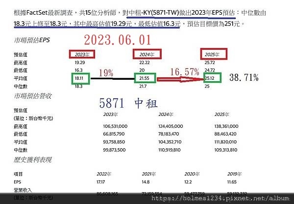 中租-KY(5871-TW)EPS預估上修至18.3元，預估