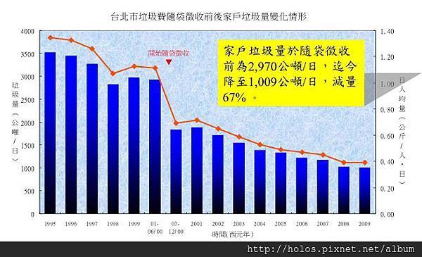 垃圾費隨袋徵收 資源回收增加實績