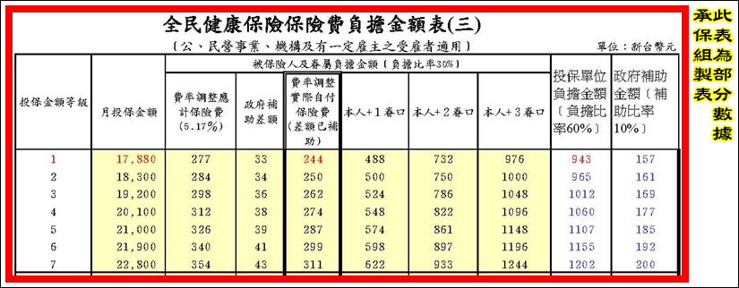 2011健保費率表