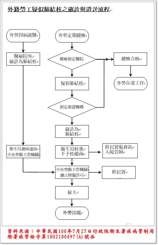 流程