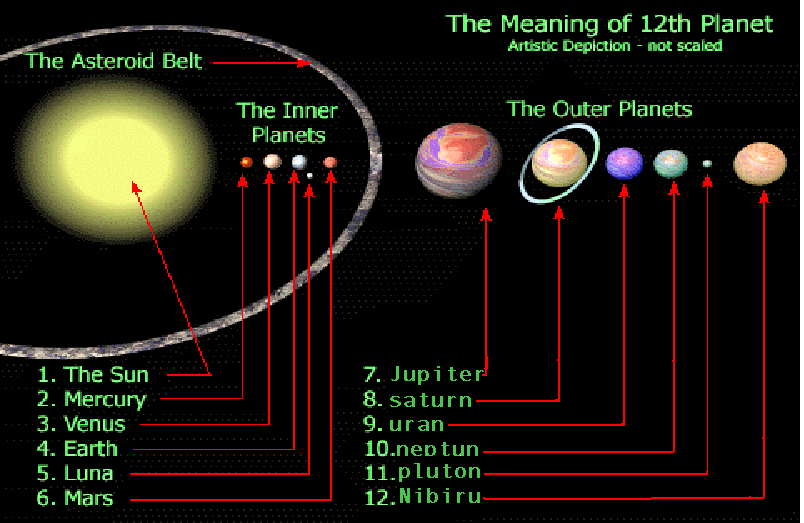 nibiru 與太陽系星球比較圖