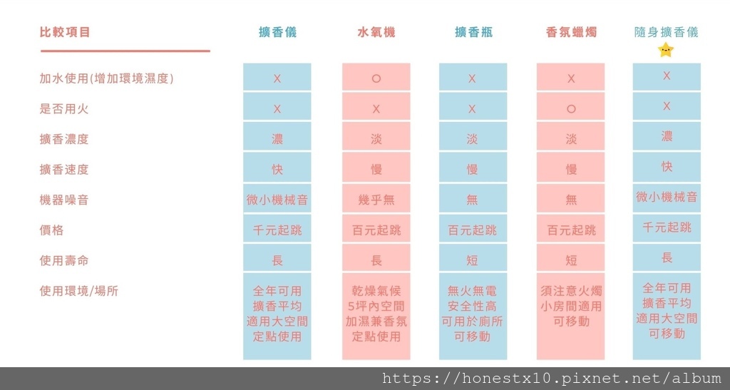 擴香瓶、擴香儀、水氧機、香氛蠟燭該用哪個好_拾誠實