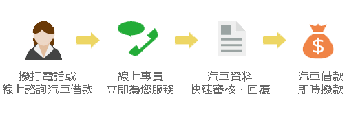 日友當舖汽車借款流程