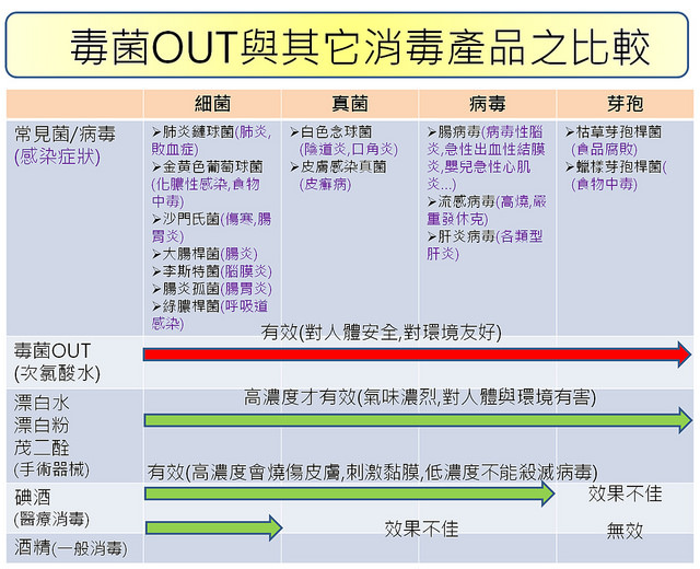 毒菌OUT與其他消毒產品比較