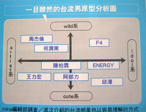 台流有型男分布圖