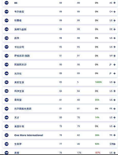 2024年全球500+最大直销公司 LIVE GOOD第一年