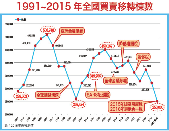 全國買賣移轉棟數1991~2015.jpg