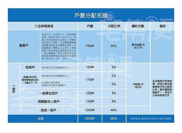 社會住宅申請受理流程