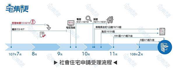 社會住宅申請受理流程_工作區域 1.jpg