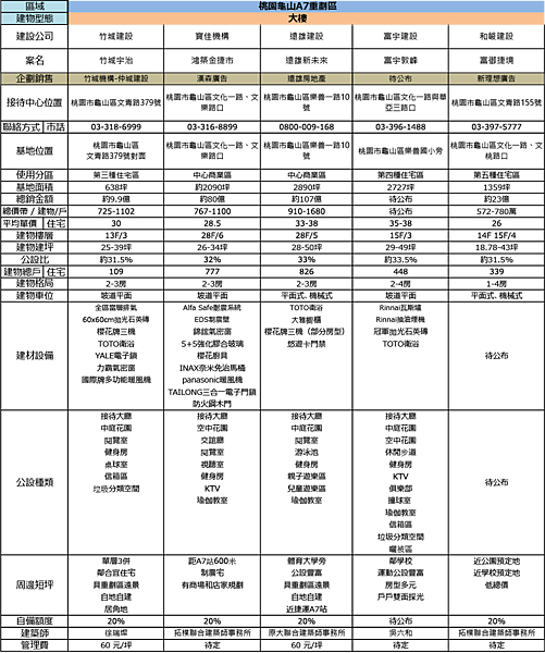 A7重劃區建案比較.png A7重劃區建案比較.png
