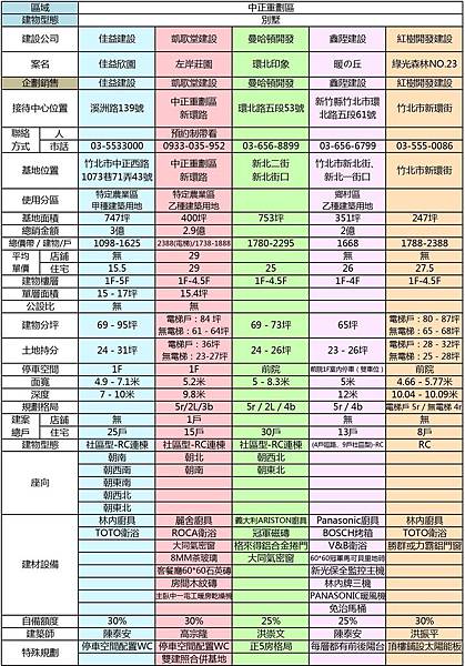 竹北-中正重劃區比較表格.jpg