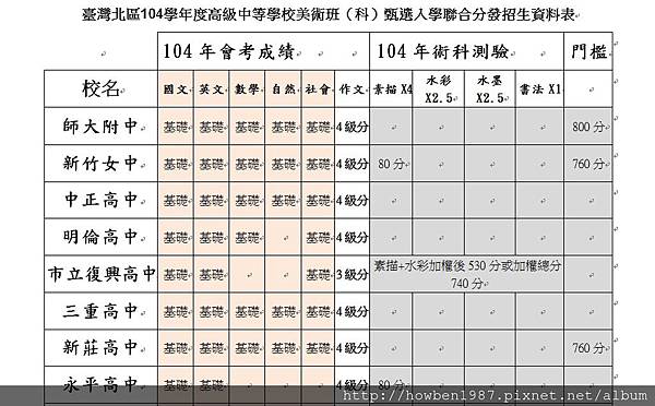 臺灣北區104學年度高級中等學校美術班（科）甄選入學聯合分發招生