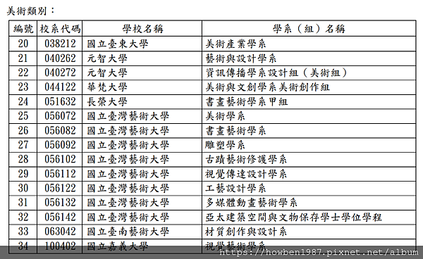 113學年度大學申請入學招生參加術科考試校系一覽表公告