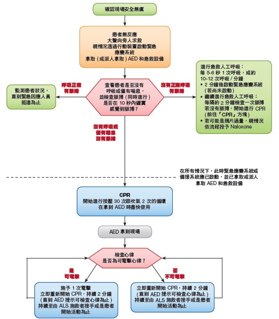 Acls筆記 蛹網值錢 痞客邦