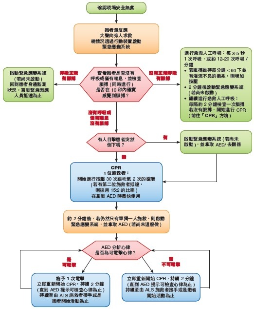 Acls筆記 蛹網值錢 痞客邦