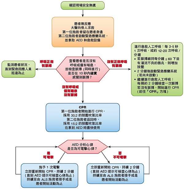 Acls筆記 蛹網值錢 痞客邦