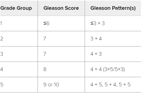 tumore prostata grade group 4 results