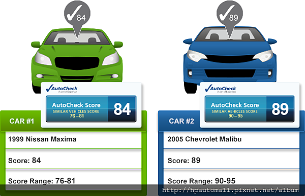 舉例來說：上圖左邊(1999年的NISSAN)在AutoCheck評分為８４比右邊的車（2005年的雪佛蘭 ）AutoCheck評分為８９低， 這可不代表NISSAN就比雪佛蘭差，因為在同同一品牌和型號的NISSAN評分為76-81， 所以這一台NISSAN的車相對比較起來是相當不錯的，同樣地2005年的雪佛蘭Ｍalibu這一台雖然分數比較好看，可是卻是在相對比較中是沒有那麼好的。