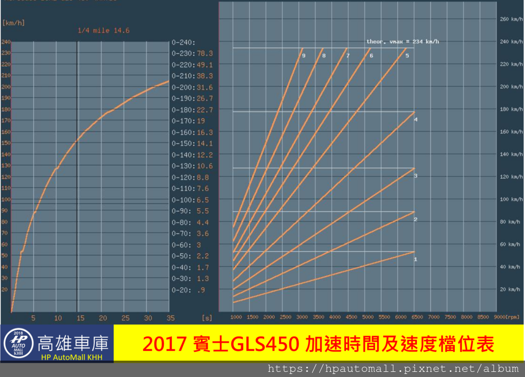 2017 賓士GLS450 加速時間及速度檔位表