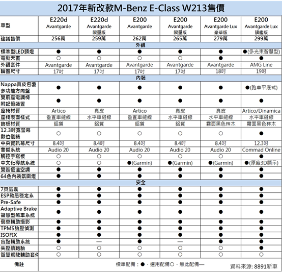 賓士E-Class W213車系建議售價