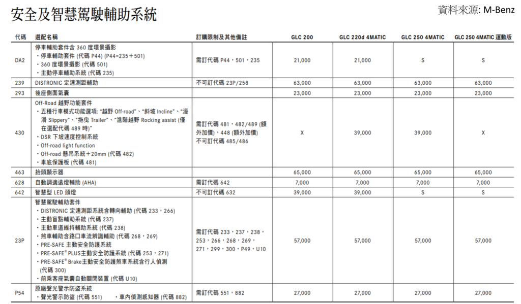 GLC300 安全及智慧駕駛輔助系統