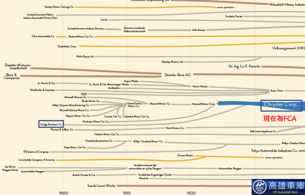 Dodge Brothers Motor Cars售予Chrysler Corp..png