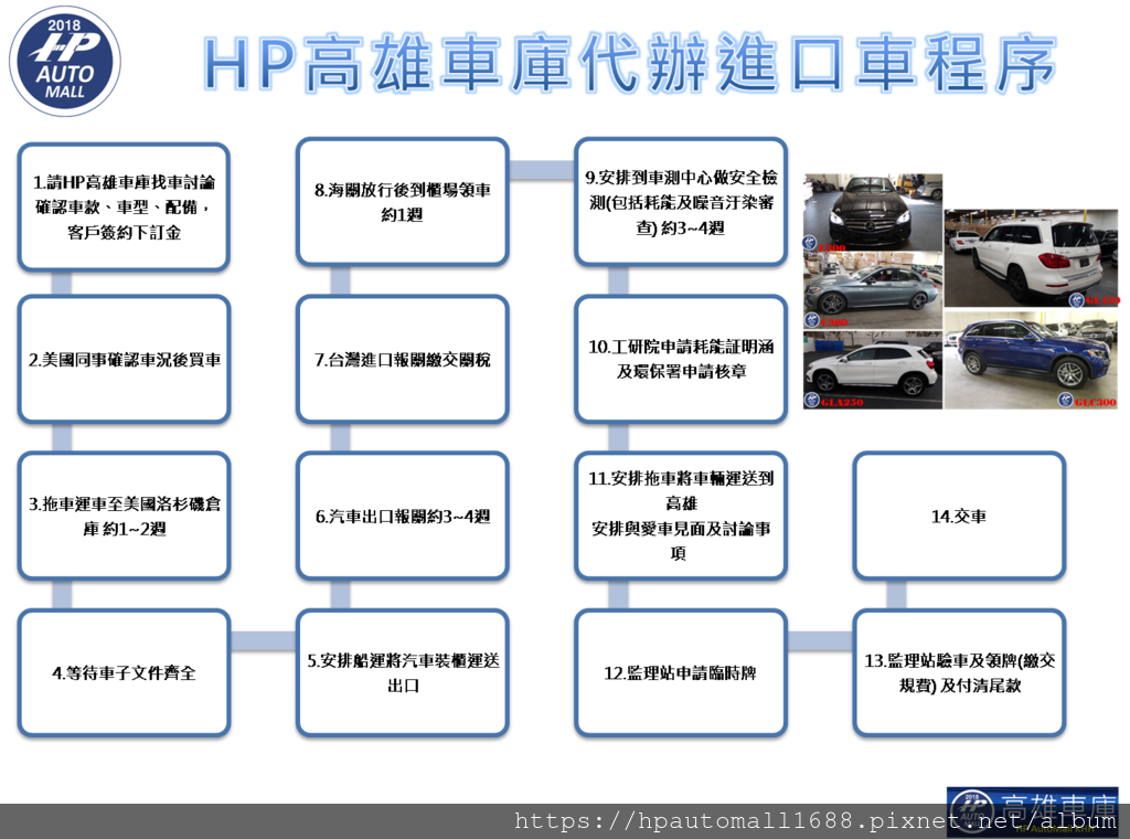 HP高雄車庫代辦進口車程序是如何進行的呢? 代辦一台2019 BMW 330i外匯車要花多久時間呢?  HP高雄車庫代辦進口車流程如附圖HP高雄車庫代辦進口車程序是如何進行的呢? 代辦一台2019 BMW 330i外匯車要花多久時間呢?  HP高雄車庫代辦進口車流程如下: 1.請HP高雄車庫找車討論確認車款、車型、配備並估算代辦進口車回台灣的價格後，客戶簽約下訂金 2.美國同事確認車況後買車 3.拖車把車運送至美國洛杉磯倉庫 約1~2週 4.等待車子文件齊全 5.安排船運將汽車裝櫃運送出口 6.汽車出口報關約3~4週 7.台灣進口報關繳交關稅  8.海關放行後到櫃場領車 約1週  9.安排到車測中心做安全檢測(包括耗能及噪音汙染審查) 約3~4週  10.工研院申請耗能証明涵及環保署申請核章  11.安排拖車將車輛運送到高雄 安排與愛車見面及討論事項  12.監理站申請臨時牌  13.監理站驗車及領牌(繳交規費) 及付清尾款 14.交車   所以整個代辦進口車流程跑完，把愛車交至您手中，時間上大約是三個月左右，比較適合目前還有車開、時間上不急的客戶，有些外匯車會比較慢的原因可能是因為車子的資料文件不齊全、或是等待美國拖車，那回來台灣也是有段流程會等待比較久，ARTC車測的部份，比較特殊車款可能要花一些時間調整，HP高雄車庫都會幫客戶做追蹤並且回報客戶目前情況。  HP高雄車庫更詳細的代辦流程資訊可以參考下列網址了解:  2022進口車代辦的程序如何?代辦進口車回台灣的關稅怎麼計算?推薦好用的外匯車網站給您!美國買車運回台灣,推薦您!高雄專業代購外匯車商- HP高雄車庫