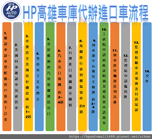 HP高雄車庫的代辦流程是怎麼進行的呢?從找到車後簽約下訂金，到買好外匯車船運回來台灣，到後續還要到車測中心做安全審查，層層關卡要過，從美國買一台外匯車回來台灣絕對不是那麼容易的，但是HP高雄車庫能一條龍服務幫您把愛車安全從美國運回台灣!!