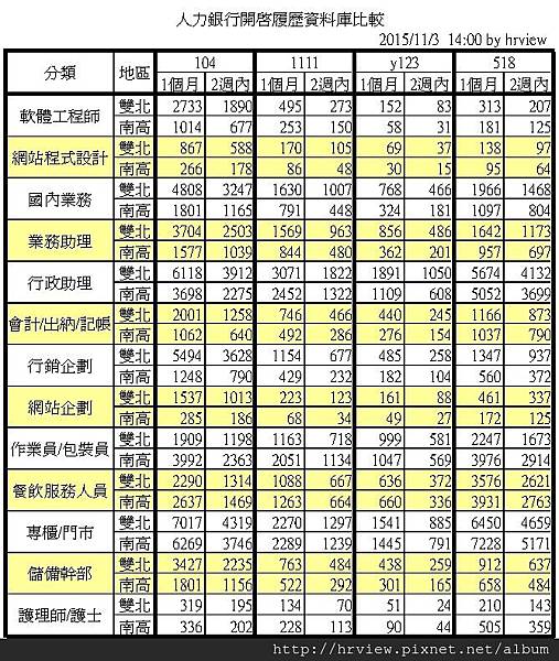 人力銀行開啟履歷資料庫比較201511.jpg