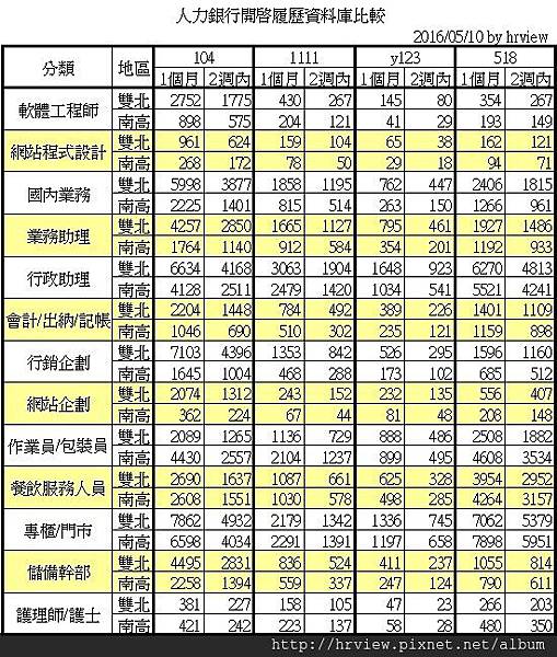 人力銀行開啟履歷資料庫比較201605