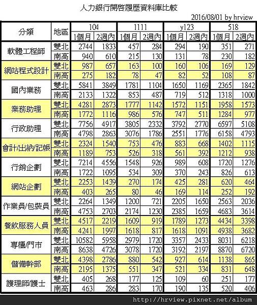 人力銀行開啟履歷資料庫比較201608