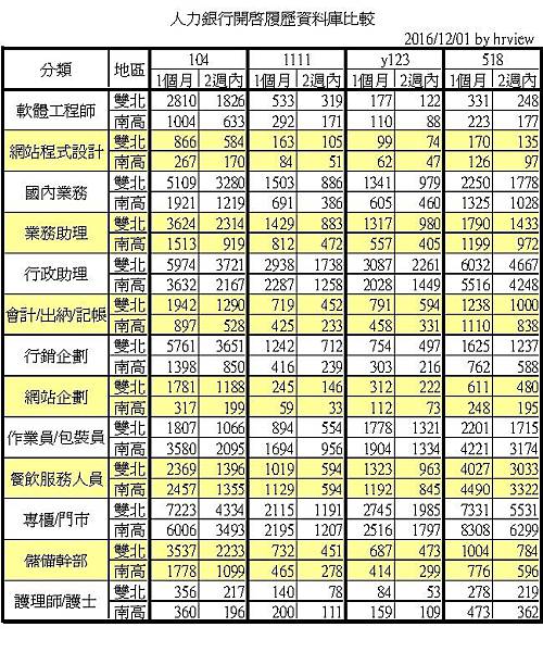 人力銀行開啟履歷資料庫比較201612