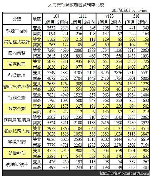 人力銀行開啟履歷資料庫比較201703