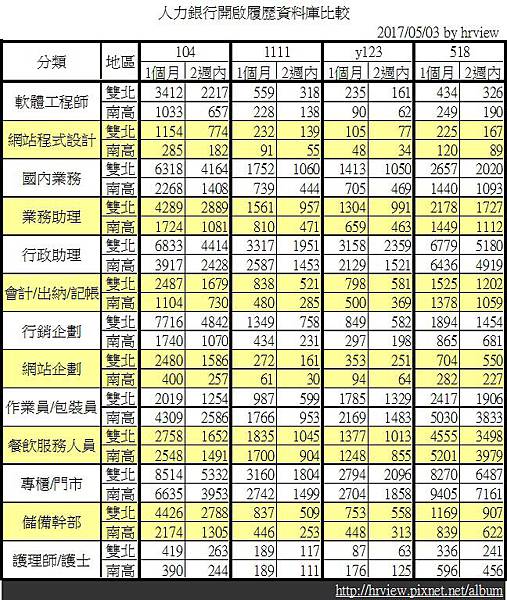 人力銀行開啟履歷資料庫比較201705