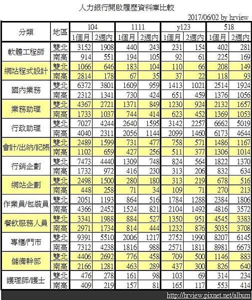 人力銀行開啟履歷資料庫比較201706