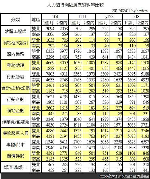 人力銀行開啟履歷資料庫比較201708