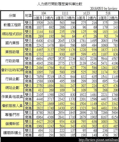 人力銀行開啟履歷資料庫比較201805