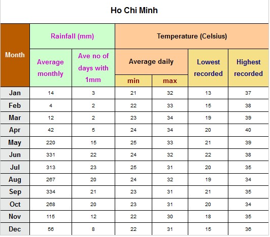 hochiminclimate