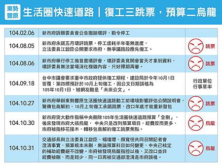 東豐快復工三跳票市府預算二烏龍